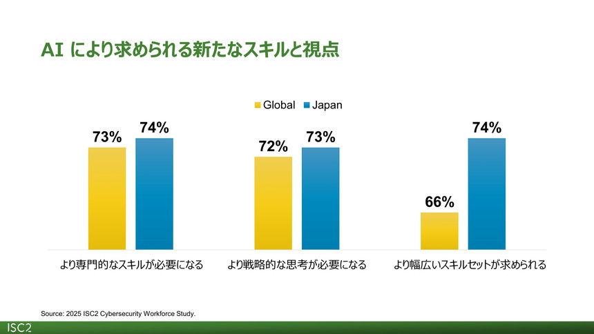 AI活用により必要とされるスキルの変化を示す棒グラフ。専門性の高度化、戦略的思考、幅広いスキルセットが求められるとの回答が、グローバル・日本ともに7割前後を占める。