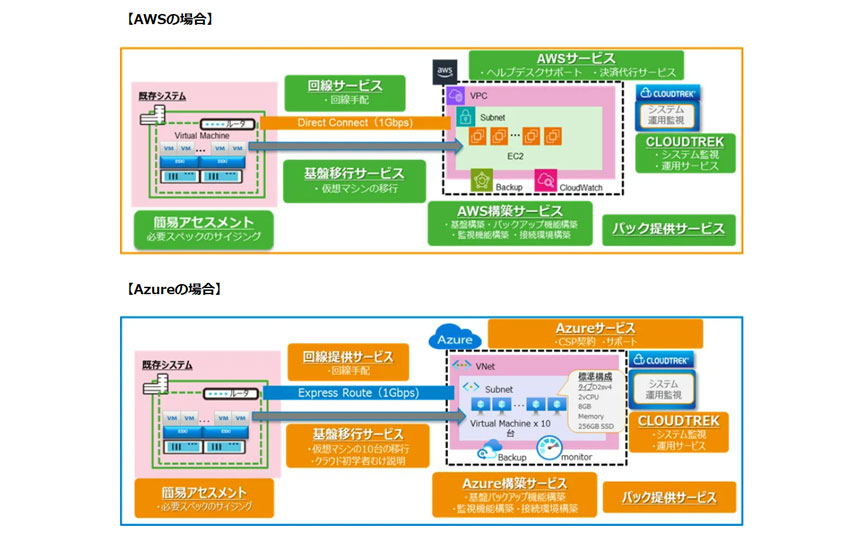 BIPROGYとユニアデックス、オンプレVMwareのクラウド移行を支援