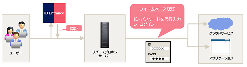 ID Entranceを介してユーザー認証を行い、リバースプロキシサーバー経由で、ID・パスワードを代行入力するフォームベース認証によりクラウドサービス上のアプリケーションへログインする仕組みを示した図。