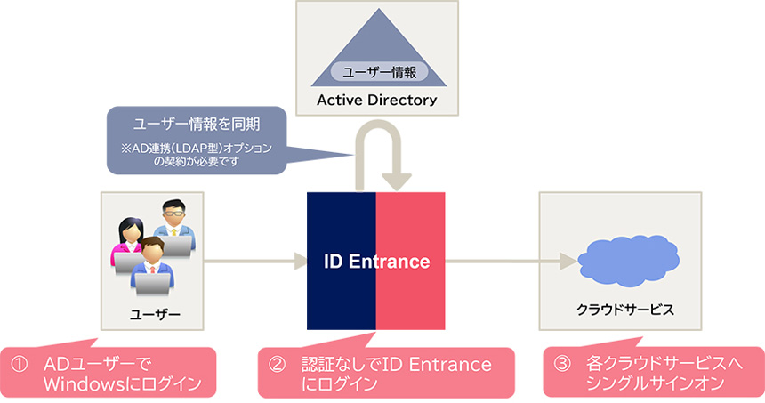 Active DirectoryとID Entranceを連携し、ADのユーザー情報を同期した上で、Windowsログオン後は再認証なしにID Entranceへログインし、各クラウドサービスへシングルサインオンする流れを示した図。