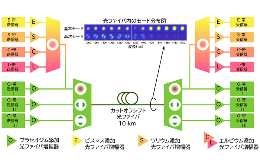 NICT、国際標準光ファイバーで430Tbps伝送 マルチモード伝送で世界記録を更新