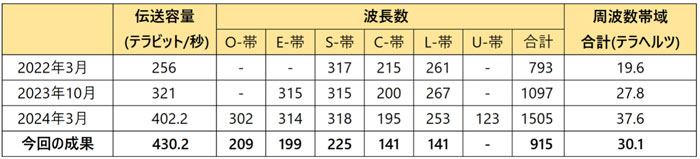 国際標準光ファイバによる広帯域WDM伝送実験の比較表。2022年から2025年までの各成果について、伝送容量（Tb/s）、O帯～L帯の波長数、合計波長数、使用周波数帯域幅（THz）を示し、今回の成果が毎秒430.2テラビットで最大であることを示している。