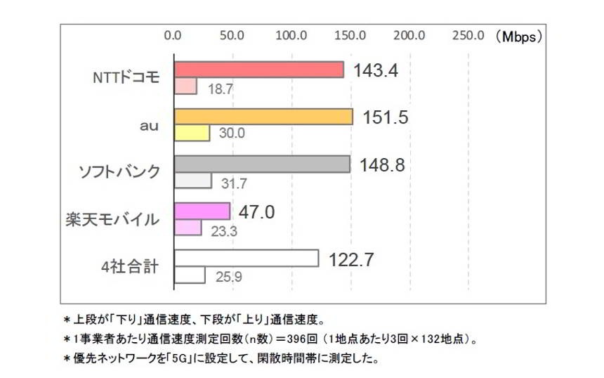 関東地方の5G通信速度「下りのトップはau」 ICT総研が実測調査
