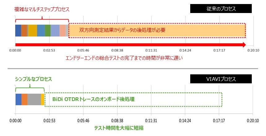 双方向OTDR測定の作業時間の比較