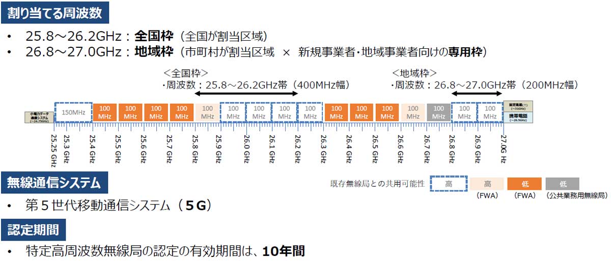 26GHz帯の電波オークションの割当周波数