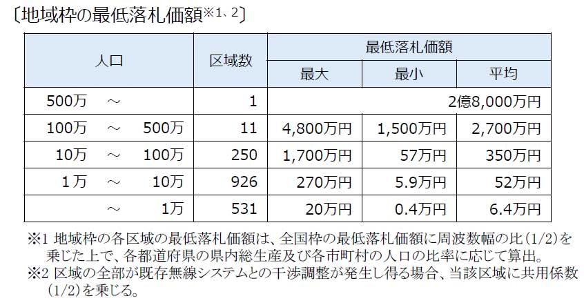 地域枠の最低落札価額