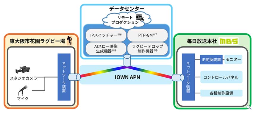 NTT西、全国高等学校ラグビーフットボール大会でIOWN APNを活用したリモートプロダクション