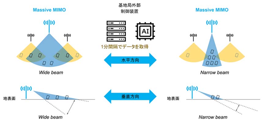 ソフトバンクとエリクソン、AIを活用したMassive MIMO基地局のカバレッジ最適化システムを導入