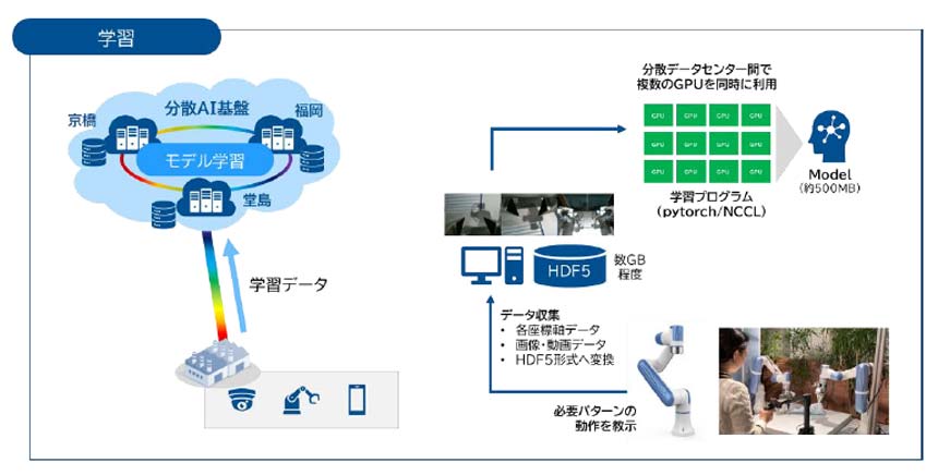 NTT西とネットワン、IOWN APNを活用した分散データセンターでの自律型協働ロボティクスの実証