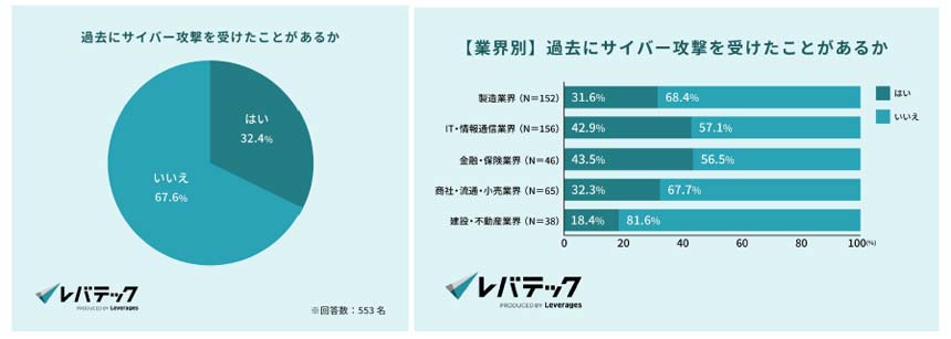 国内企業の“3社に1社”がサイバー攻撃を経験 レバテックがセキュリティ調査