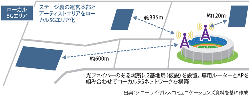 図表 音楽フェスにおけるローカル5Gエリア化のイメージ