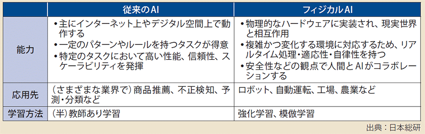 図表1 従来のAIとフィジカルAIの比較