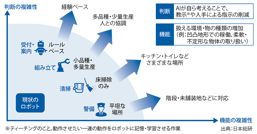 図表2 フィジカルAIによるロボットの進化イメージ