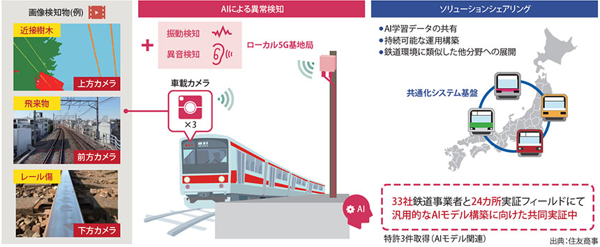 図表1　前方モニタリングソリューション（巡視業務DX）