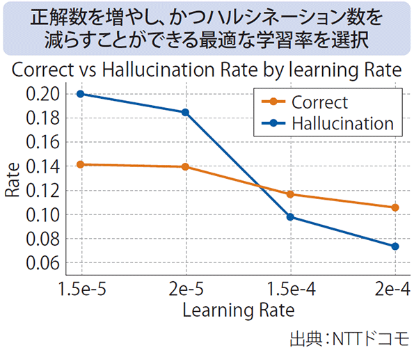 図表1 ハルシネーション抑制のための学習率の調整