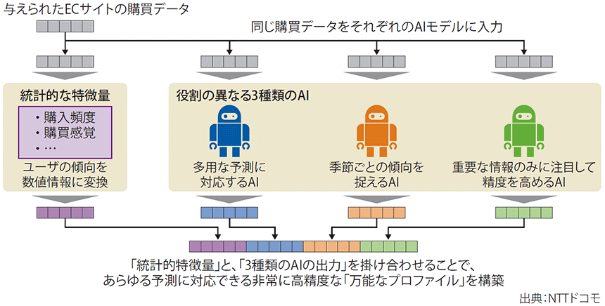 図表2　「Recsys Challenge」での提案内容