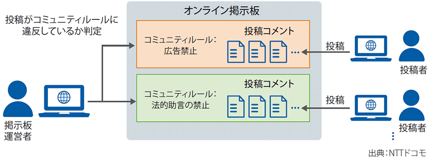 図表3　Kaggleの「JigsawーAgile Community Rules Classification」コンペ課題