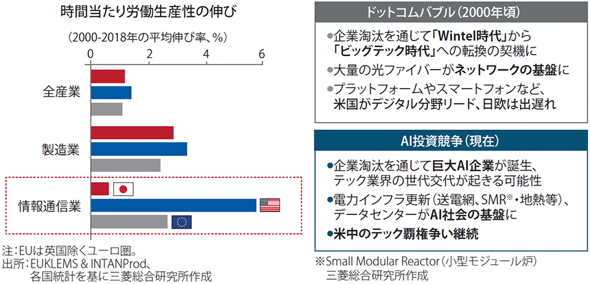 図表　AI投資競争の先にあるものは何か（出典：三菱総合研究所）