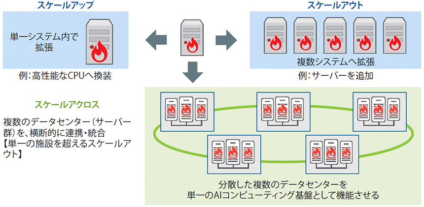 図表1　第3の拡張方法「スケールアクロス」