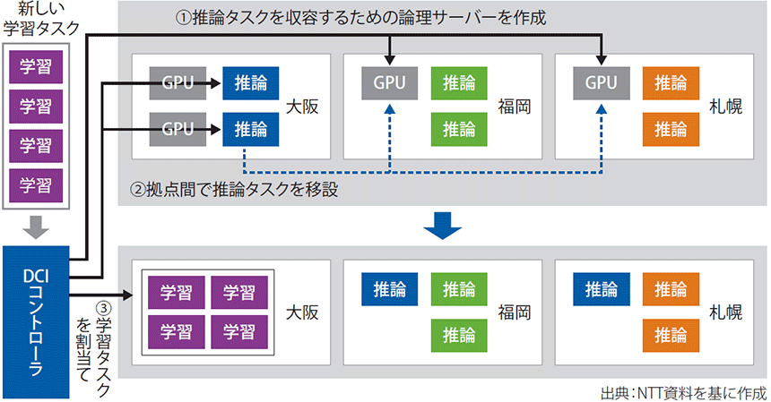 図表2　拠点をまたいだタスクの再配置