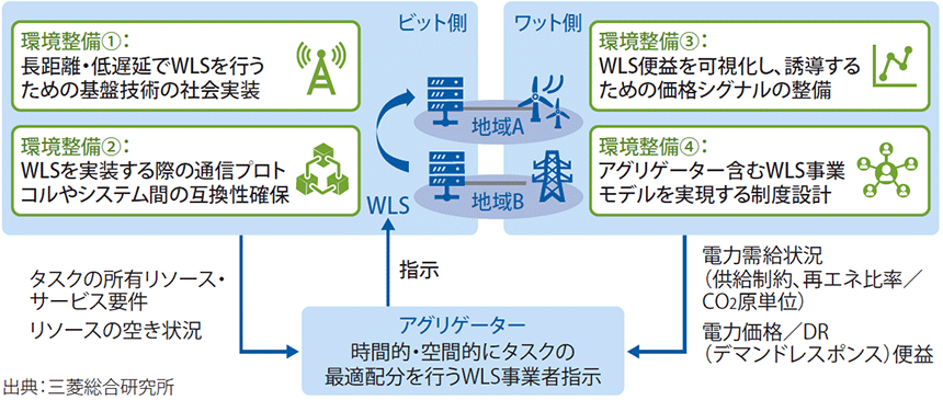 図表3　ワークロードシフト（WLS）実現に向けた環境整備