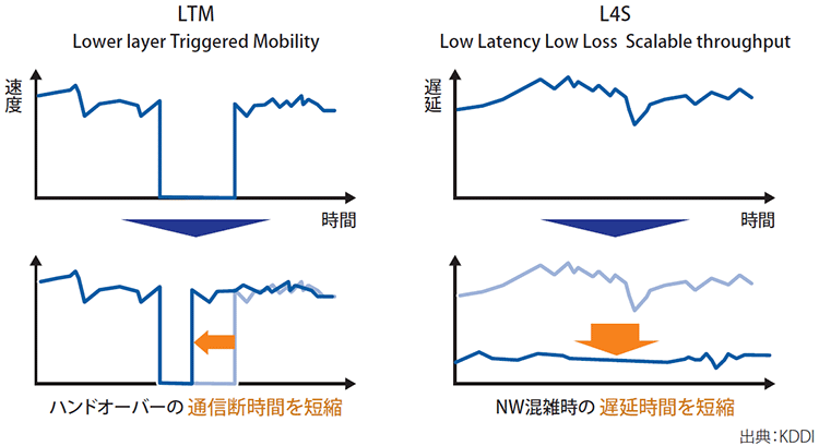 図表2 KDDIが導入する「LTM」「L4S」の概要