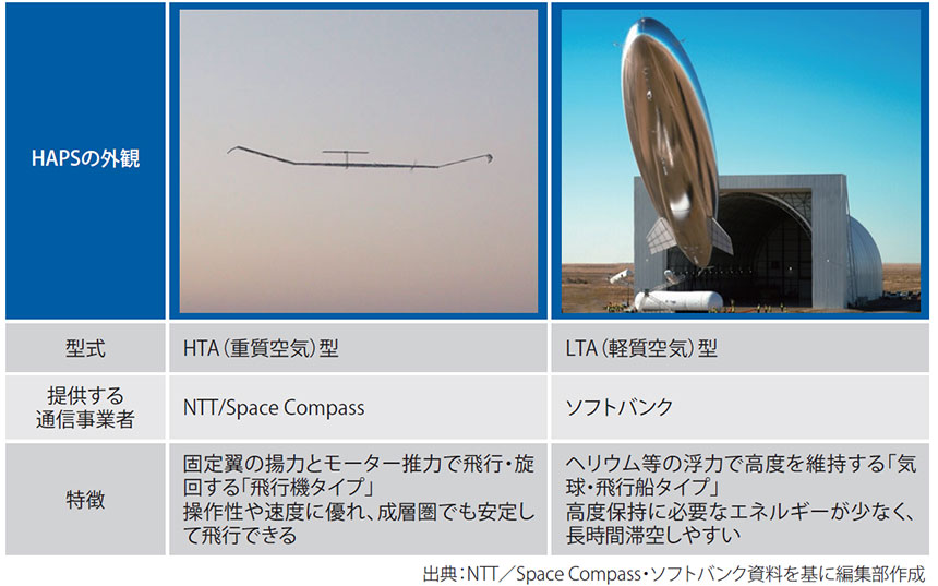 図表3 HAPS「HTA型」「LTA型」の特徴