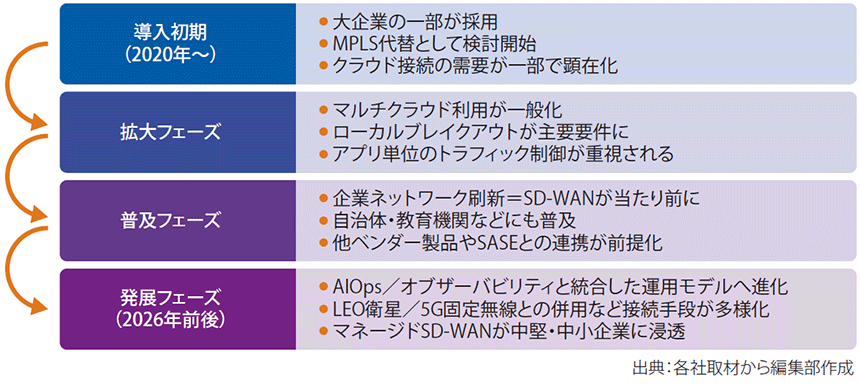 図表1　SD-WANの進化と普及段階
