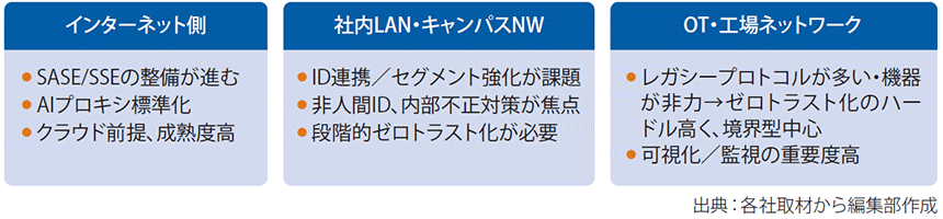 図表3　ゼロトラスト実装の成熟度