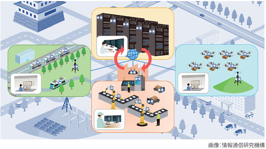 図表1 時空間同期で実現するサイバーフィジカルシステムとユースケースのイメージ