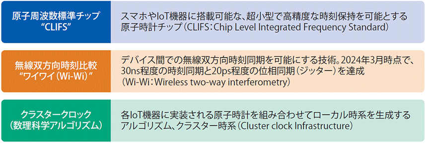 図表3 高精度時空間同期を実現する3つの柱