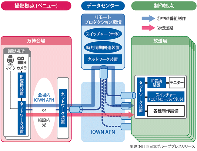 図表1　大阪・関西万博における共同利用型リモートプロダクションの全体構成