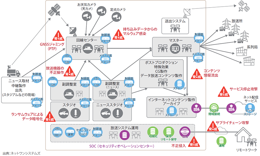 図表4 放送システムにおける様々な脅威
