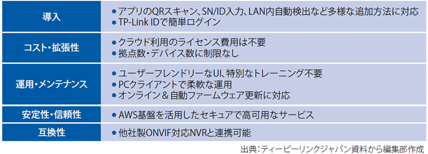 図表5 「VIGI Cloud VMS」の特徴