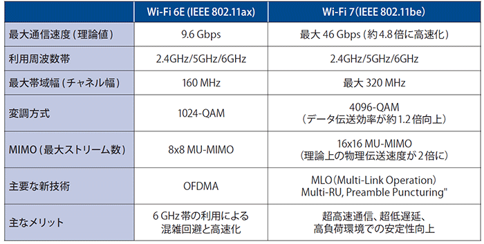 図表1 Wi-Fi 6EとWi-Fi 7の比較