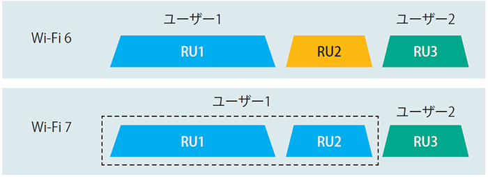 図表3 Multi-RU