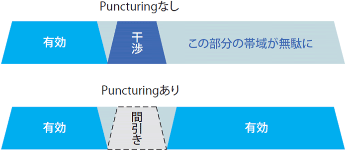 図表4 Preamble Puncturing