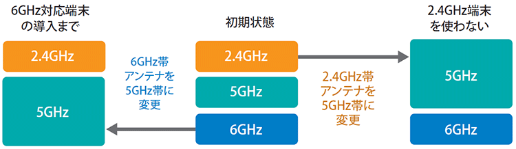 図表5 チップ/アンテナ変更で無駄のない利用