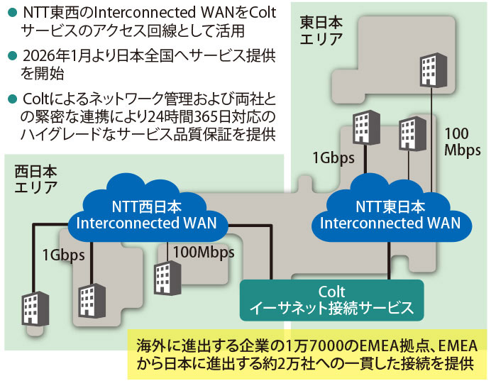 図表2 NTT東日本/西日本との協業