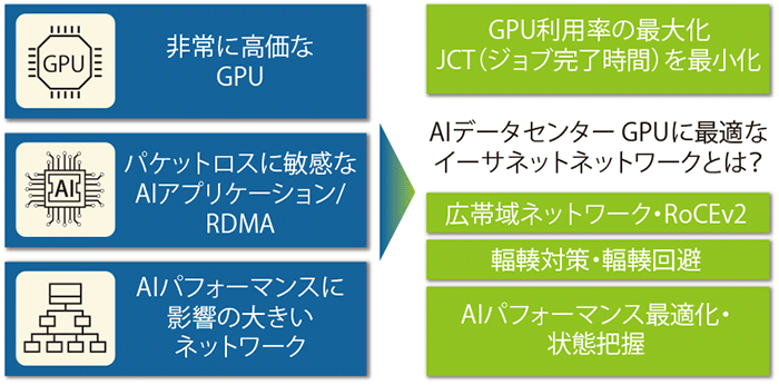 図表 AIデータセンター バックエンドネットワークインフラの要求