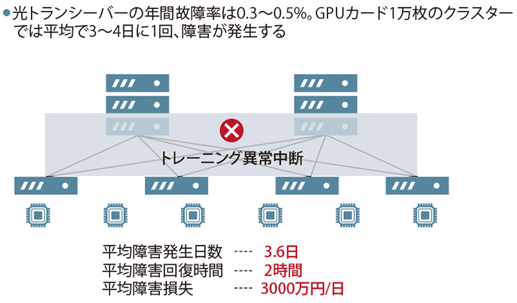 図表1 光トランシーバーの故障によるAIトレーニングの中断