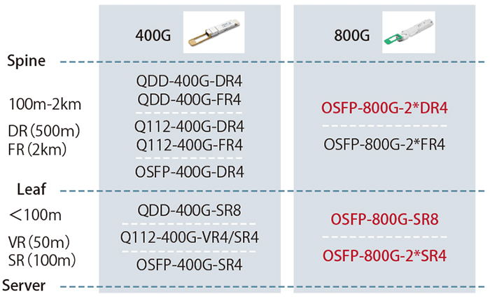 図表2　HUAWEI StarryLink 光モジュール（400G、800G）