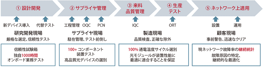 図表3　HUAWEI光モジュールの5階層品質保護
