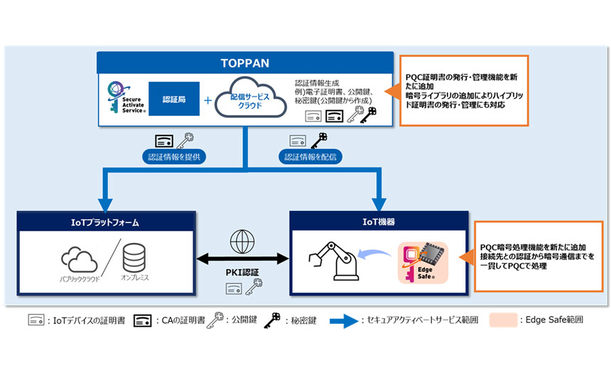 TOPPANデジタル、IoTセキュリティに耐量子暗号機能を実装しサービス開始