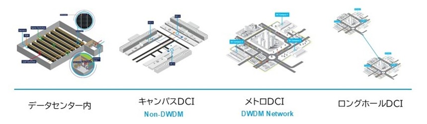 データセンターネットワークの4分類