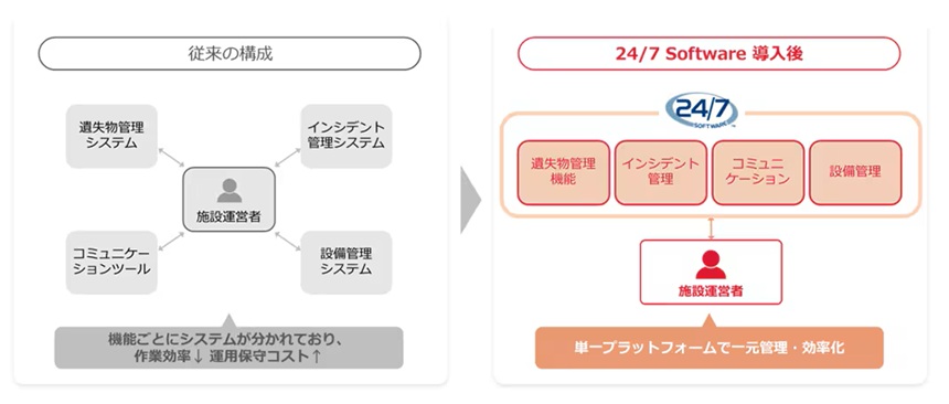 24/7 Softwareによる一元管理