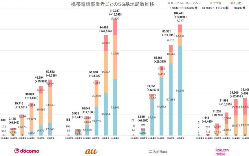 5G基地局数・SA対応ともにドコモとKDDIに大きな差、総務省が電波利用状況調査を公表