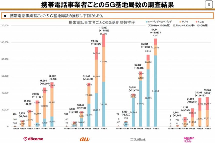 携帯電話事業者ごとの5G基地局数の調査結果