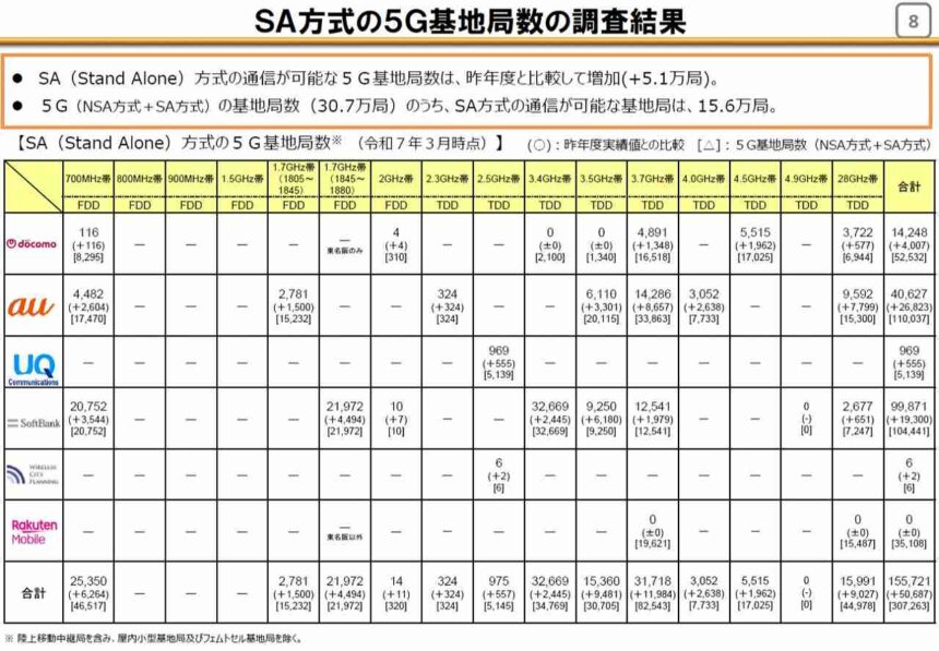 SA方式の5G基地局数の調査結果