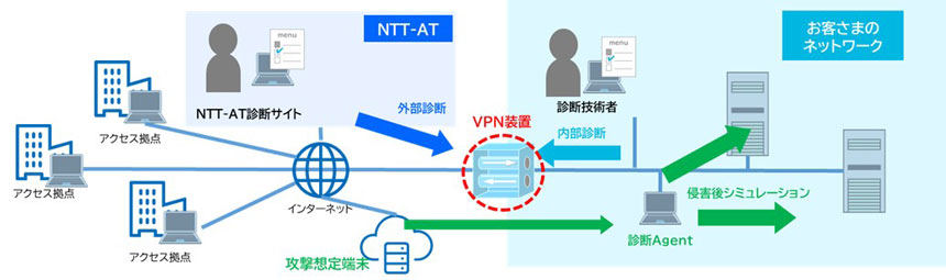 NTT-ATのVPNセキュリティ診断サービスの概要図。インターネット経由でVPN装置に対する外部診断、社内側からの内部診断を行い、侵害シミュレーションによって被害の広がりを検証する流れを示している。